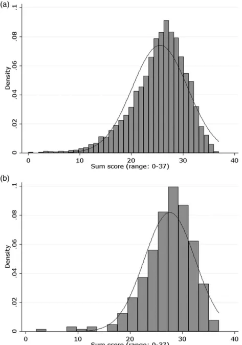 Fig. A1: Sum score (eight-items) of (a) young men (n ¼ 7097) and (b) young women (n ¼ 331).