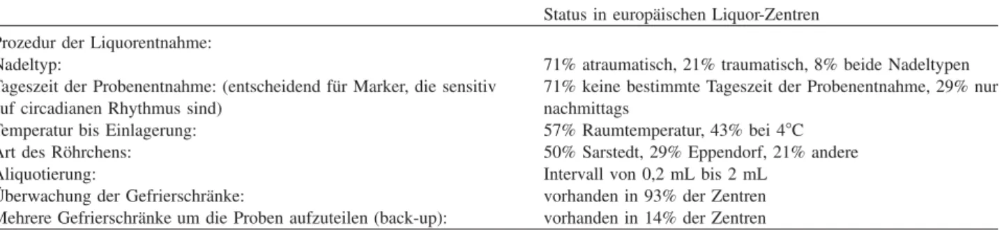 Tabelle 1 Ergebnisse der Auswertung von Entnahmeprotokollen von 14 MS Biomarker Forschungszentren (2006).