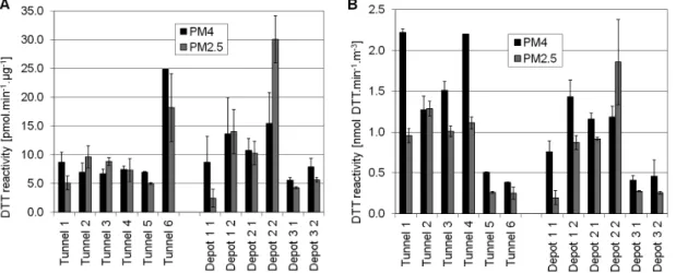 Figure 3  Relationship between the oxidative potential  of PM 2.5  and PM 4  for the two types of workplaces