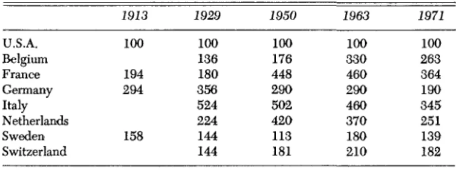 Table 8 presents quantitative estimates of these differences in relative costs for the years 1913, 1929, 1950, 1963, and 1971