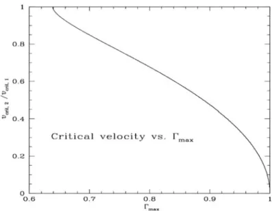 Figure 1. The ratio (v c rit ,2 /v c rit ,1 ) of the second root of Eq. (2.5) to the ﬁrst root as a function