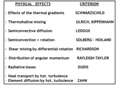 Figure 2. The hydrodynamical eﬀects accounted for in the new criterion.