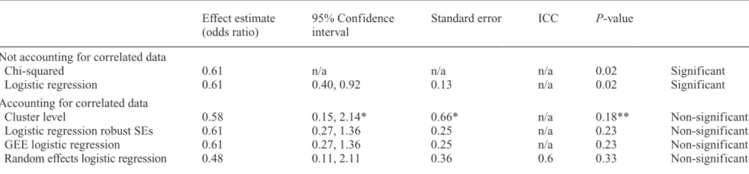 Table 3    Example 2: Frequency of successful/unsuccessful  resolution of canine impaction among treatment and control  groups.