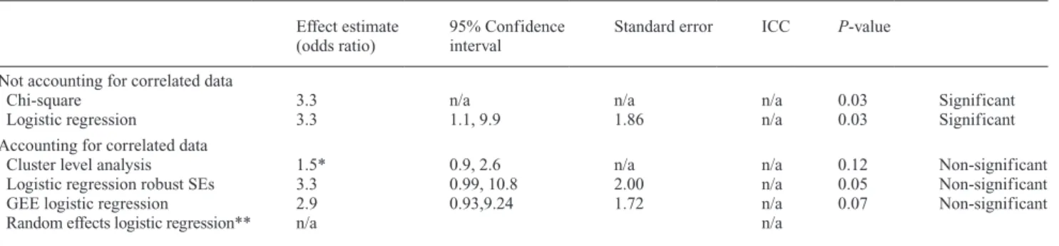 Table 4    Example 2: Analyses of canine impaction by treatment.