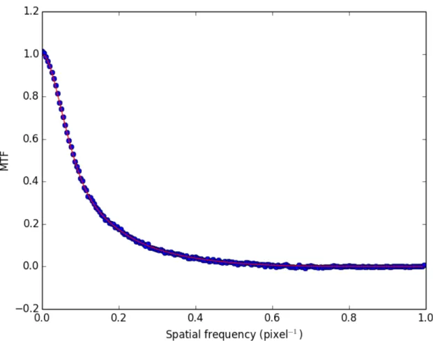 Figure 1. Modulation transfer function extracted from the CCD (dotted blue line). The red solid line is  the corresponding fit using a sum of Gaussian and Lorenztian functions