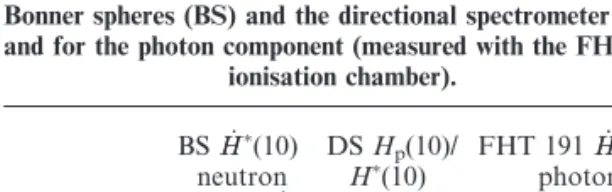 Table 1. Reference values for two points of the Mol campaign for the neutron component [measured with Bonner spheres (BS) and the directional spectrometer (DS)]