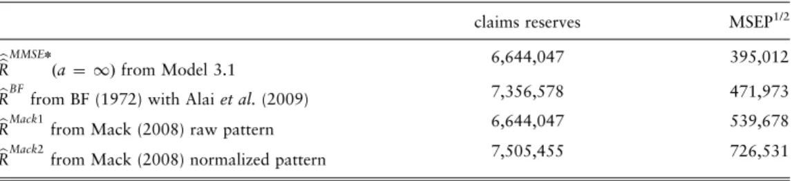 Table 4. Claims reserves predictors with corresponding conditional MSEP 1/2 according to Model 3.1 with strong priors, Alai et al
