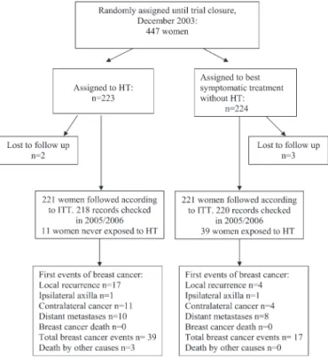 Table 1 .     Baseline characteristics in women with follow-up by  randomization arm *   