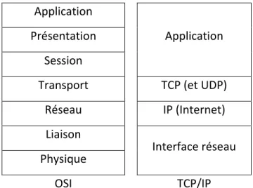 Figure 2.2. Correspondance entre le modèle OSI et TCP/IP  