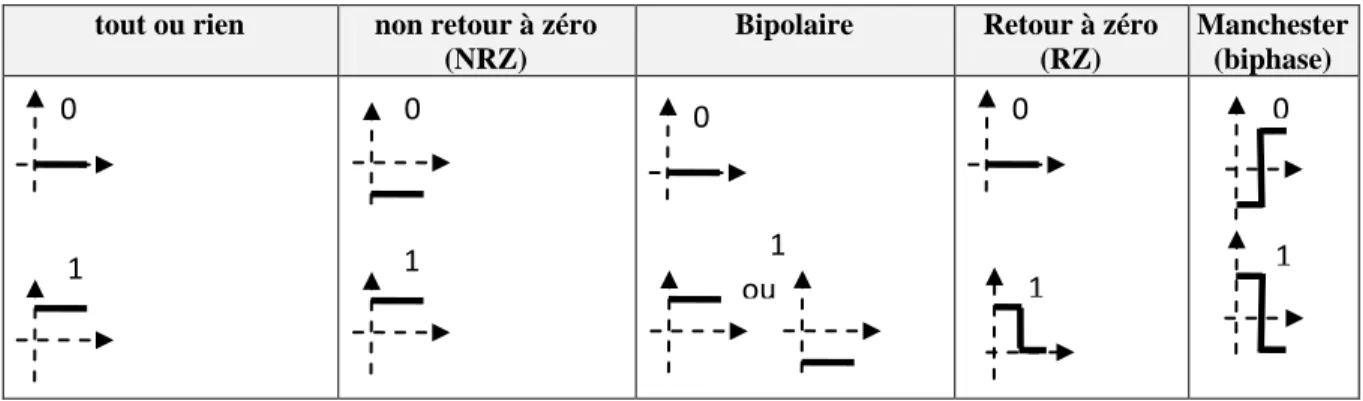 Figure 3.2. Quelques Code des signaux rectangulaires 