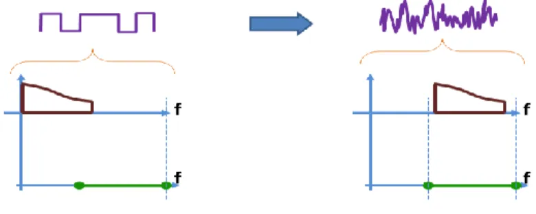 Figure 3.9. Interprétation de modulation        