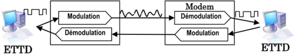 Figure 3.10. Principe de transmission avec modulation  