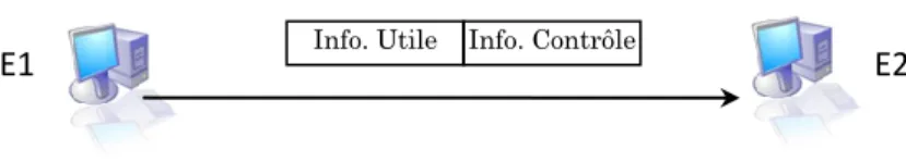 Figure 4.1. Types d'informations échangées entre deux ETTD   Trois méthodes sont plus utilisées :  