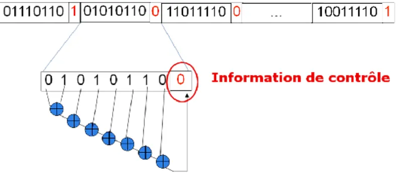 Figure 4.2. Calcul du bit de parité  