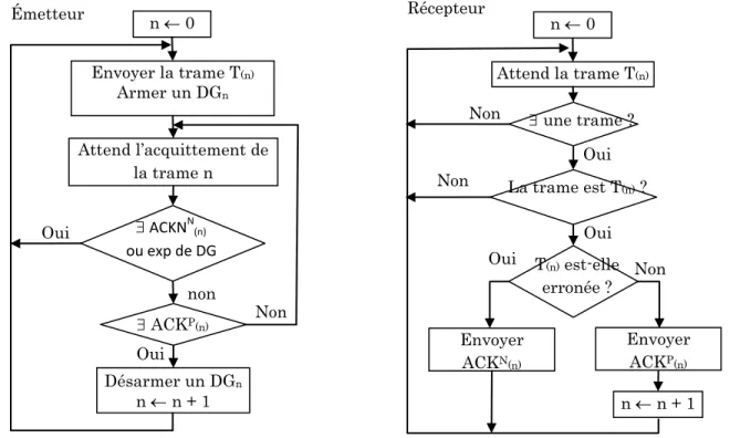 Figure 4.5. Organigramme de Transmission avec arrêt et attente Envoyer la trame T(n)  Armer un DGn  n  0 Attend l’acquittement de la trame n Désarmer un DGnn  n + 1 non Oui   Attend la trame T (n) n  n + 1 Oui Non Émetteur  Récepteur n  0  ACKP(n)  Ou