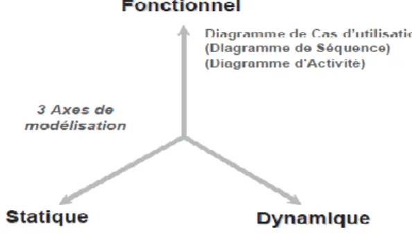 Figure 3.Axes de modélisation d’UML [9]. 