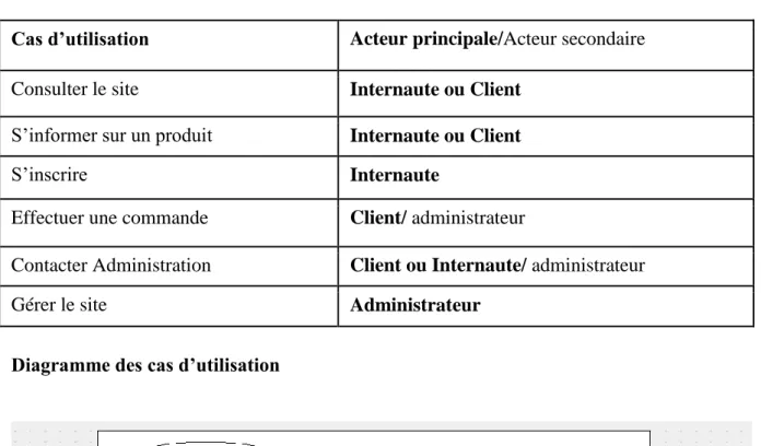 Diagramme des cas d’utilisation 