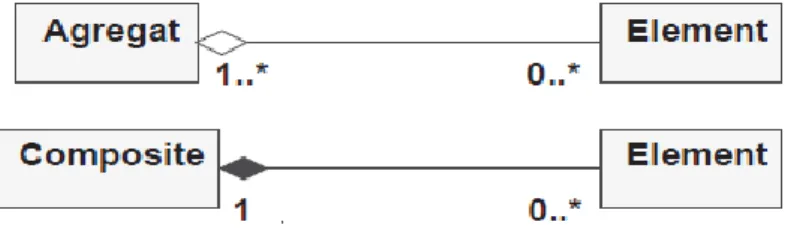 Figure 4 : Représentation des associations d’agrégation et de composition 