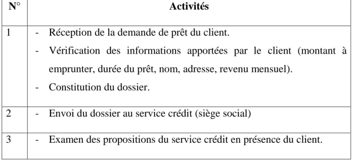 Tableau 1 : Liste des tâches réalisées par le responsable de l‟agence du client : 
