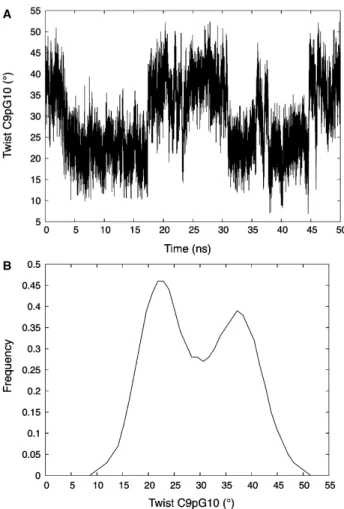 Figure 5. Time series of the C9pG10 twist from a 50 ns molecular dynamics simulation of d(GCCGCGCGCGCGCGCGGC) in explicit water (A) and a histogram of the twist ﬂuctuations derived from the four most central CpG steps of the same oligomer during the  tra-j