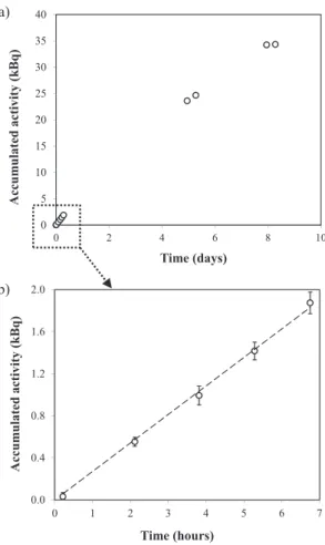 Fig. 2: (a) Breakthrough curve for HTO and (b) pseudo-linear phase of the breakthrough curve in the target reservoir for the experiments with the VYCOR ® glass filter.