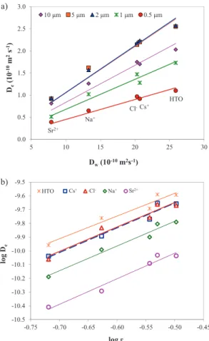 Fig. 3: Archie’s correlations in the stainless steel porous filters: (a) 