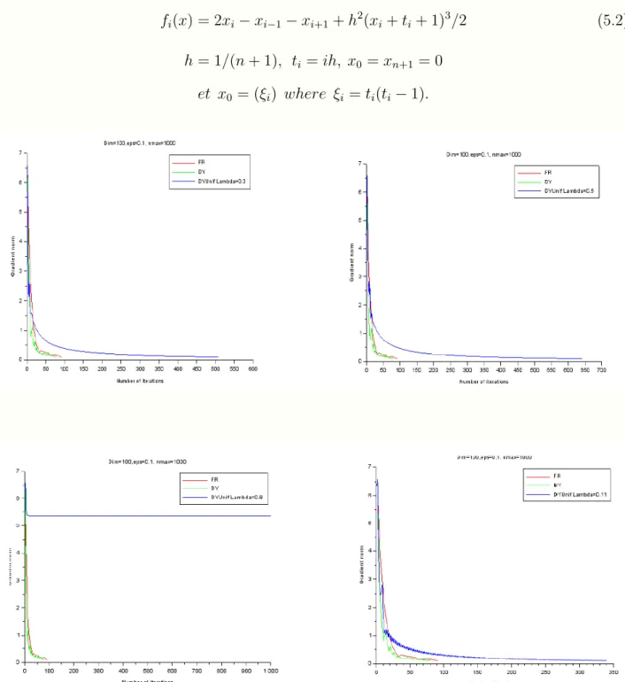 Figure 5.3 – Comparaison des méthodes de FR, DY, DYunif pour la fonction DBVF