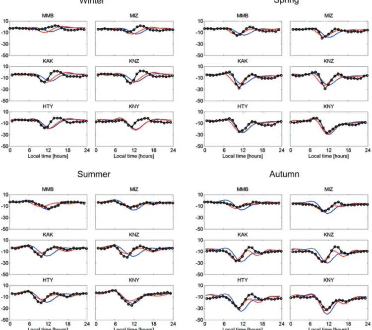 Figure 2. Predicted and observed daily variations of Z as a function of local time for six Japanese observatories and for four days from different seasons of 1997