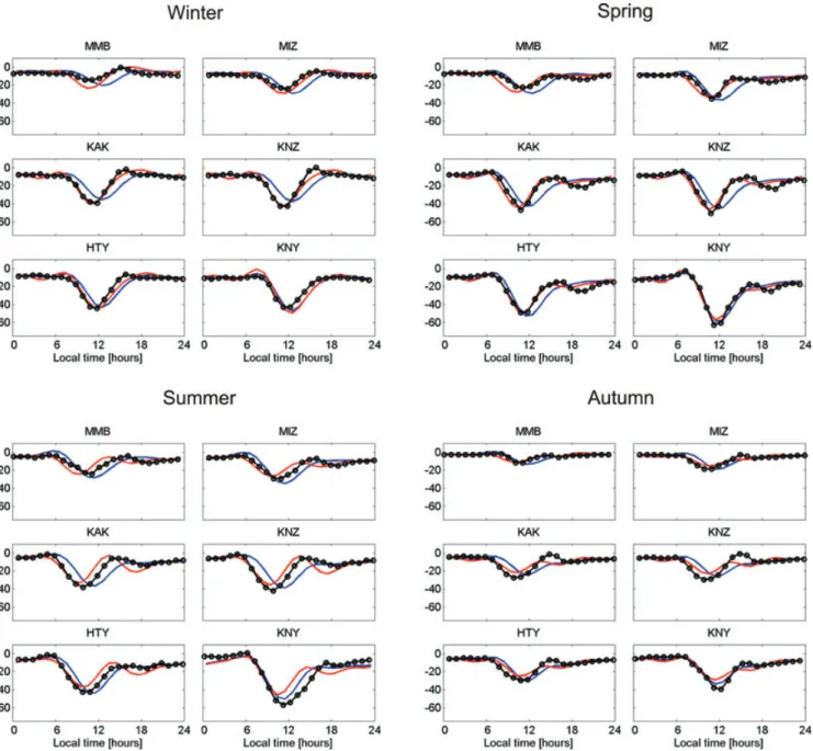 Figure 3. Predicted and observed daily variations of Z for four days from different seasons of 2000 year