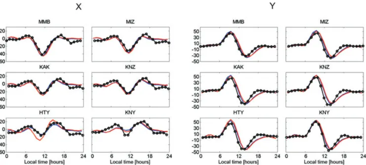 Figure 9. Predicted and observed daily variations of X (northward component; two left columns) and Y (eastward component; two right columns) for six Japanese observatories for 2000 March 17