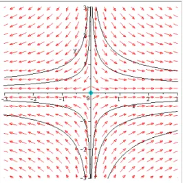 Figure 1.2 – Selle instable