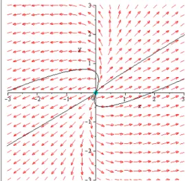 Figure 1.6 – noeud instable