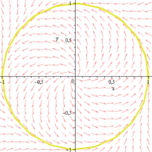 Figure 1.7 – cycle limite