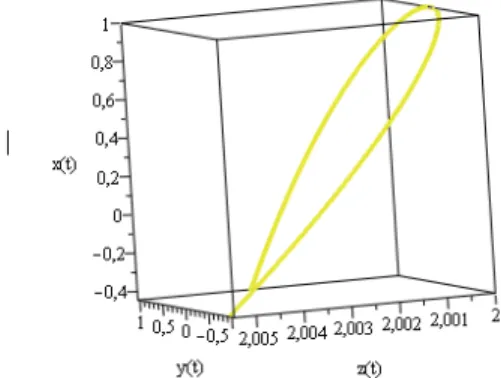 Figure 3.2 – cycle limite instable de système (3.2) pour ε = 0.001
