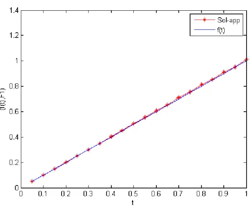 Figure 2.1 – La solution exacte et la solution approchée avec n=10.