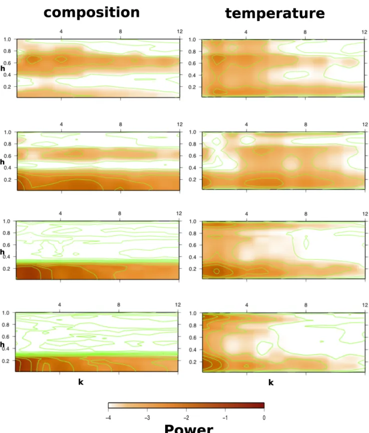 Figure 6. Spectral heterogeneity maps (SHM) of the composition for cases with B = 0.30, X vol = 5 per cent and (a) η T = 10 3 , (b) η T = 10 6 , (c) η T = 10 9 , (d) η T = 10 10 .