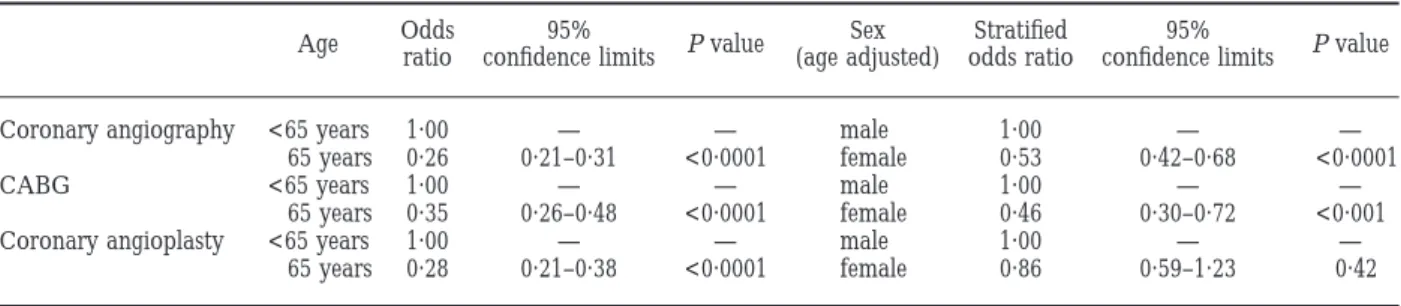 Table 1 Association of use of coronary angiography and revascularization procedures with age, and with sex after adjustment for age (Mantel Haenzsel odds ratio in 5 year strata)