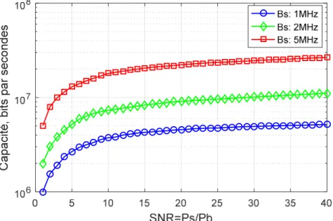 Figure 1.9 : Capacité en fonction du SNR