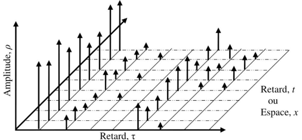 Figure 1.11 : La réponse impulsionnelle temporelle du canal. 