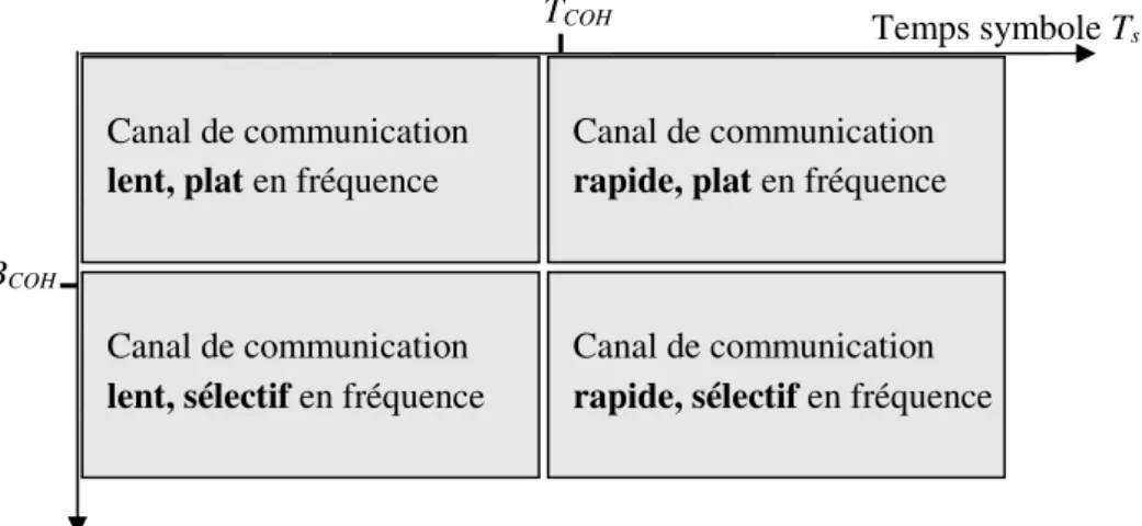 Figure 1.13 : Classification des canaux de communication 