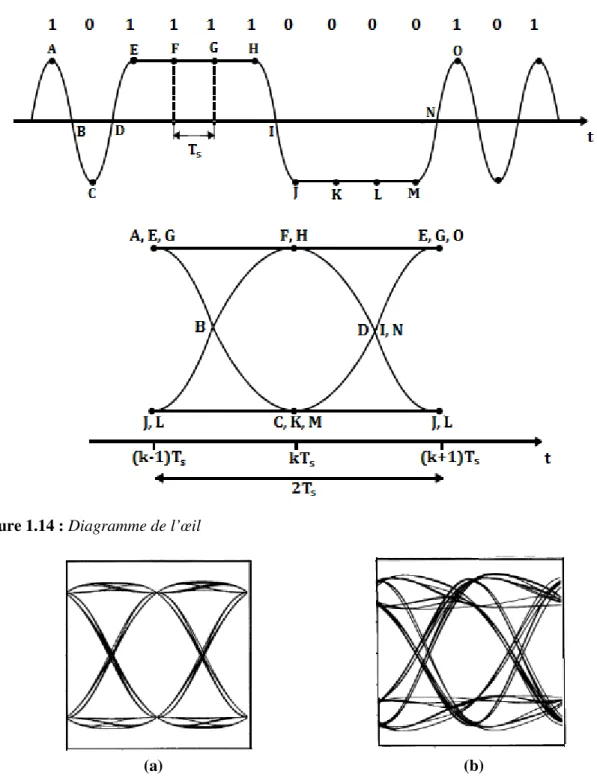 Figure 1.14 : Diagramme de l’œil 