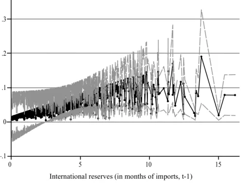 FIGURE 1 . Hypothesis 1: Government crises, World Bank, and current state of economy