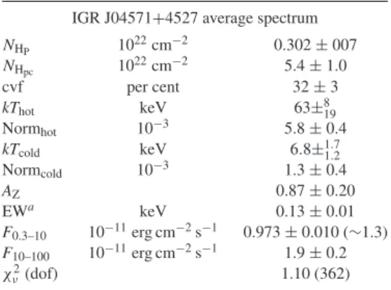 Table 2. IGR J04571 + 4527 spectral parameters for the best-fitting model. We report the absorbed/(unabsorbed) 0.3–10 keV flux (F 0.3–10 ), together with the 10–100 keV flux (F 10–100 )