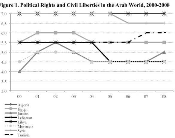 Figure 1. Political Rights and Civil Liberties in the Arab World, 2000-2008 