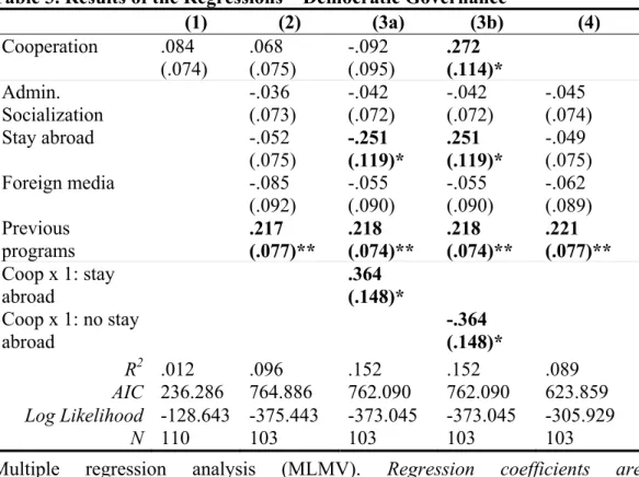 Table 3. Results of the Regressions – Democratic Governance 