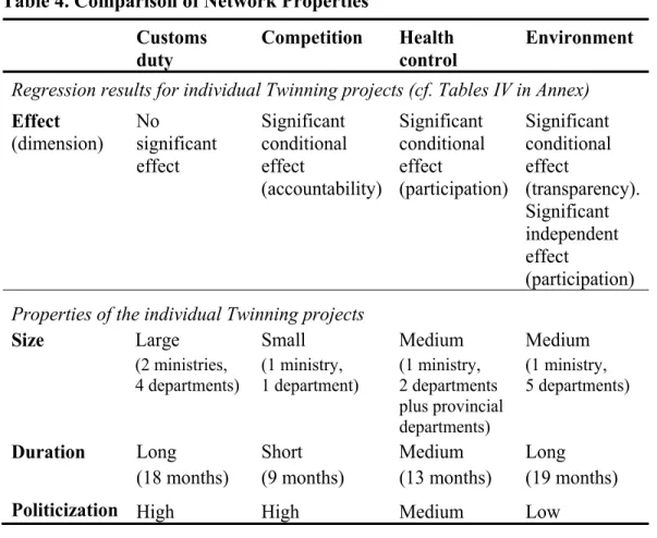 Table 4. Comparison of Network Properties  Customs 