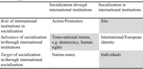 Table 1. Approaches to International Socialization    Socialization through  international institutions  Socialization in  international institutions  Role of international  institutions in  socialization  Actors/Promoters  Site  Substance of socialization