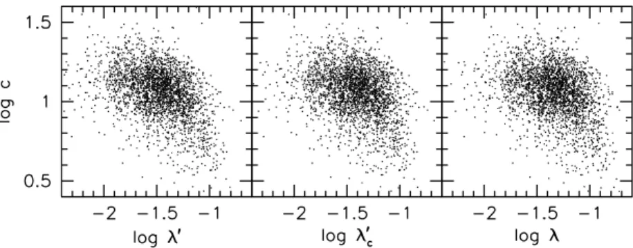 Figure 7. Correlations between c and λ , λ c and λ for haloes with 1 × 10 11 &lt; M vir &lt; 2 × 10 12 h −1 M  and N vir &gt; 1000.