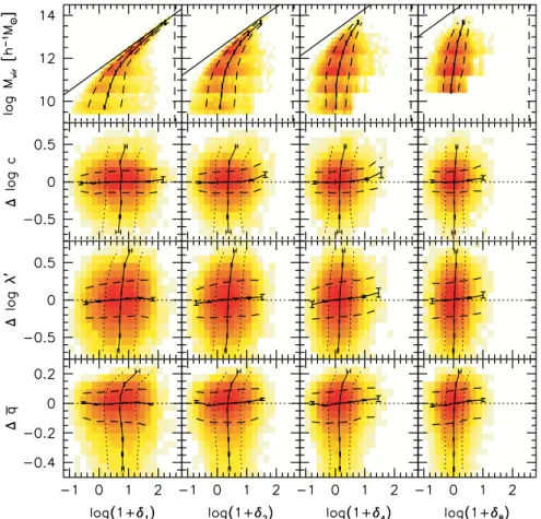 Figure 9. Environment dependence of M vir , and of the residuals, at fixed M vir of the c–M vir , λ –M vir and ¯q–M vir relations