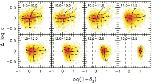 Figure 10. Environment dependence of the residuals, at fixed M vir , of the c–M vir relation